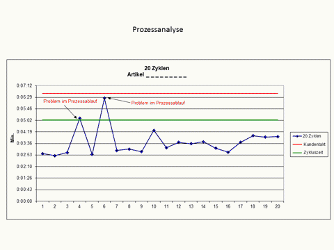 Prozessanalyse Darstellung Prozessanalyse Darstellung